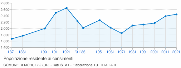 Grafico andamento storico popolazione Comune di Moruzzo (UD)