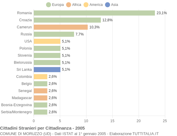 Grafico cittadinanza stranieri - Moruzzo 2005