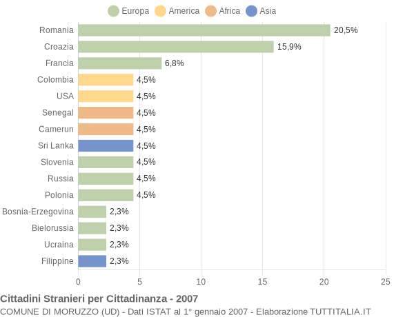 Grafico cittadinanza stranieri - Moruzzo 2007