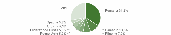 Grafico cittadinanza stranieri - Moruzzo 2012