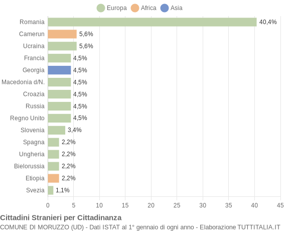 Grafico cittadinanza stranieri - Moruzzo 2014