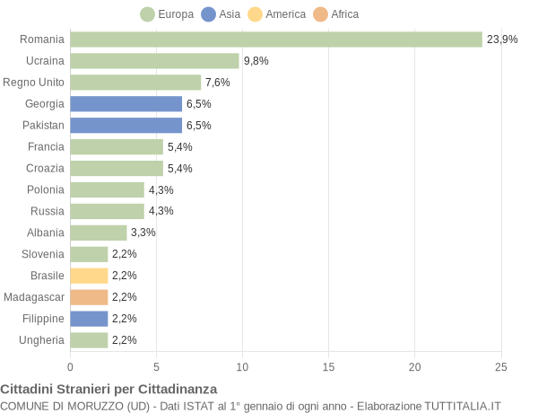 Grafico cittadinanza stranieri - Moruzzo 2019