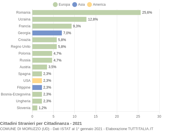 Grafico cittadinanza stranieri - Moruzzo 2021