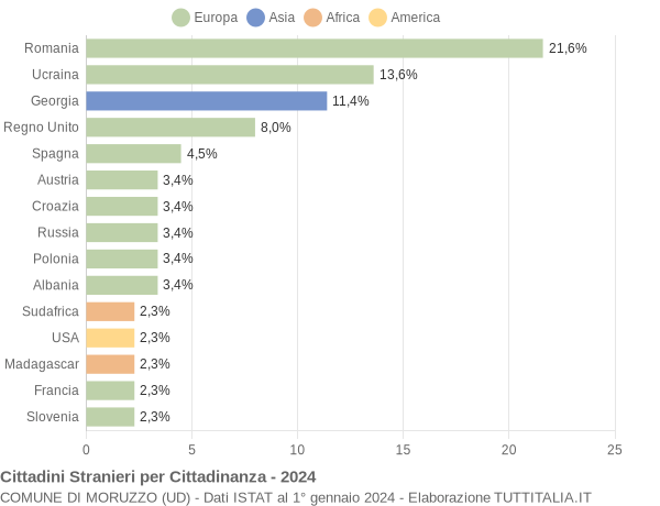 Grafico cittadinanza stranieri - Moruzzo 2024
