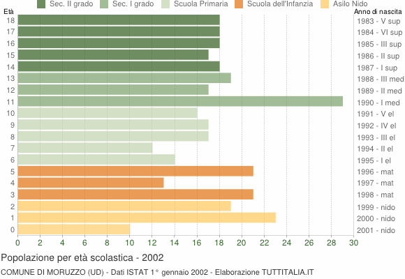 Grafico Popolazione in età scolastica - Moruzzo 2002