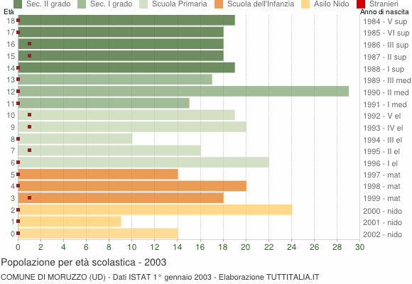 Grafico Popolazione in età scolastica - Moruzzo 2003