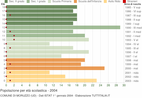 Grafico Popolazione in età scolastica - Moruzzo 2004