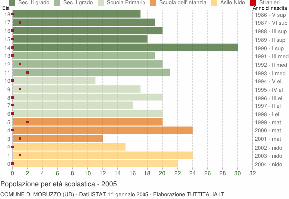 Grafico Popolazione in età scolastica - Moruzzo 2005