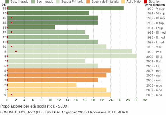 Grafico Popolazione in età scolastica - Moruzzo 2009