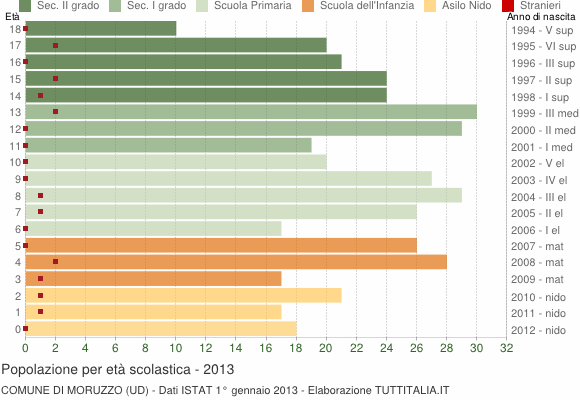Grafico Popolazione in età scolastica - Moruzzo 2013