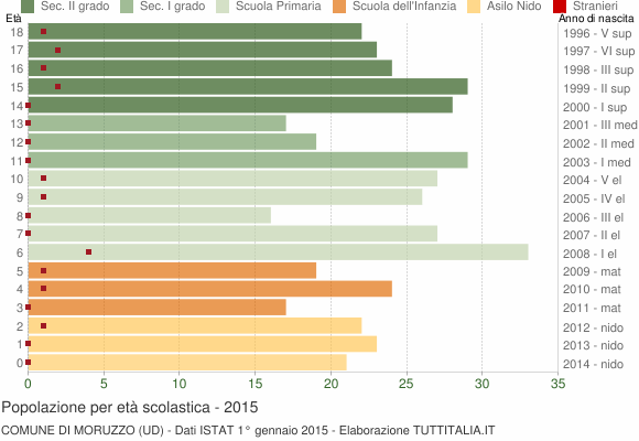 Grafico Popolazione in età scolastica - Moruzzo 2015