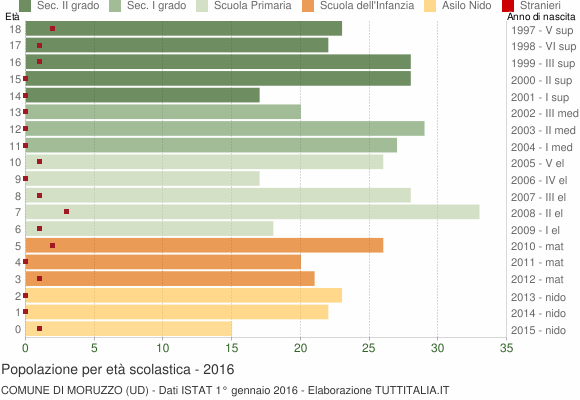 Grafico Popolazione in età scolastica - Moruzzo 2016