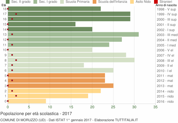 Grafico Popolazione in età scolastica - Moruzzo 2017