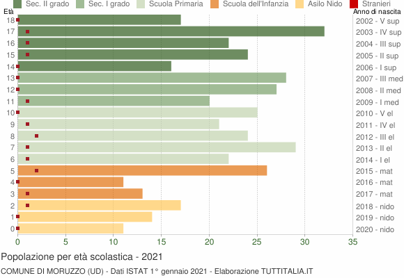 Grafico Popolazione in età scolastica - Moruzzo 2021