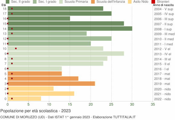 Grafico Popolazione in età scolastica - Moruzzo 2023