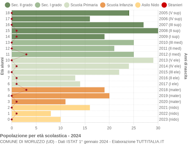 Grafico Popolazione in età scolastica - Moruzzo 2024