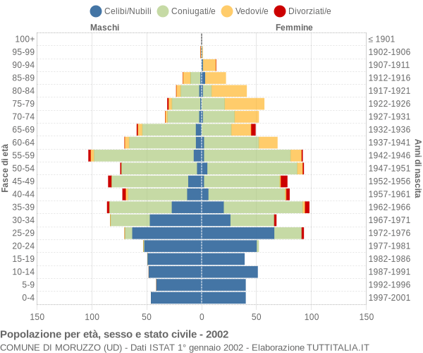 Grafico Popolazione per età, sesso e stato civile Comune di Moruzzo (UD)