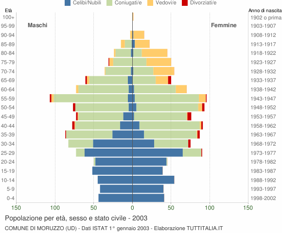 Grafico Popolazione per età, sesso e stato civile Comune di Moruzzo (UD)