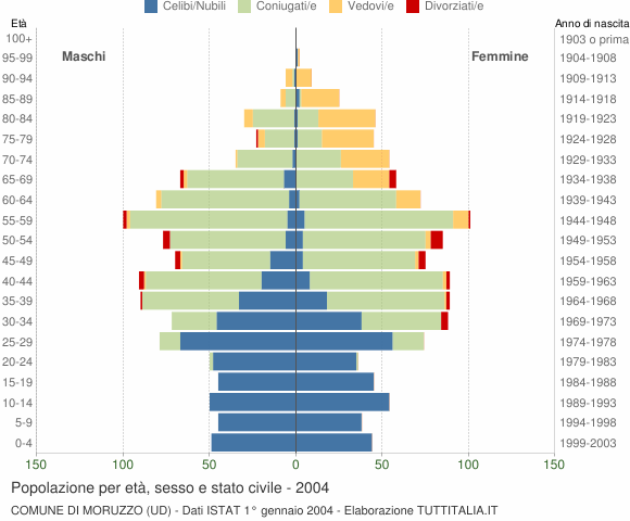 Grafico Popolazione per età, sesso e stato civile Comune di Moruzzo (UD)