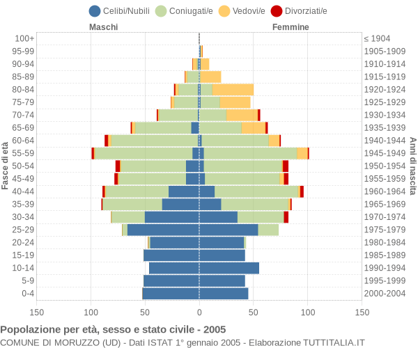 Grafico Popolazione per età, sesso e stato civile Comune di Moruzzo (UD)