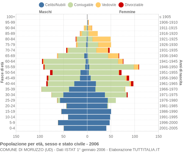 Grafico Popolazione per età, sesso e stato civile Comune di Moruzzo (UD)