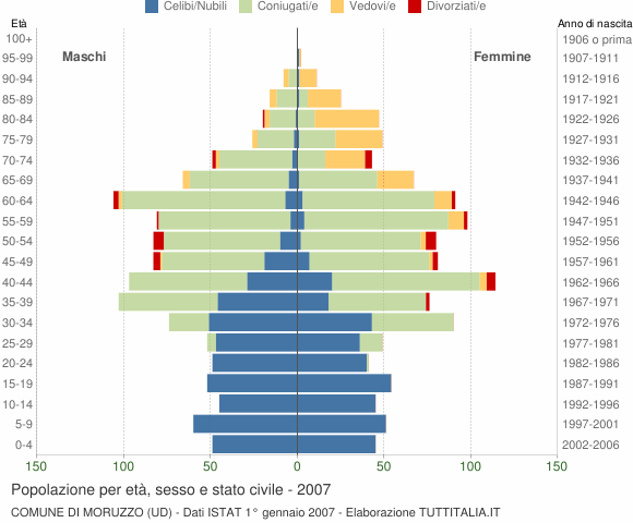 Grafico Popolazione per età, sesso e stato civile Comune di Moruzzo (UD)