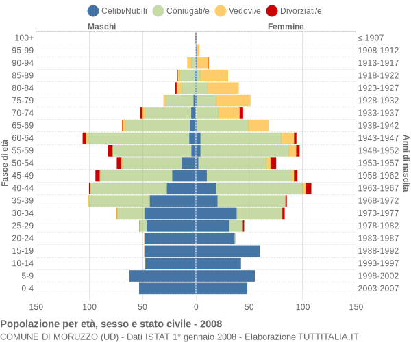 Grafico Popolazione per età, sesso e stato civile Comune di Moruzzo (UD)