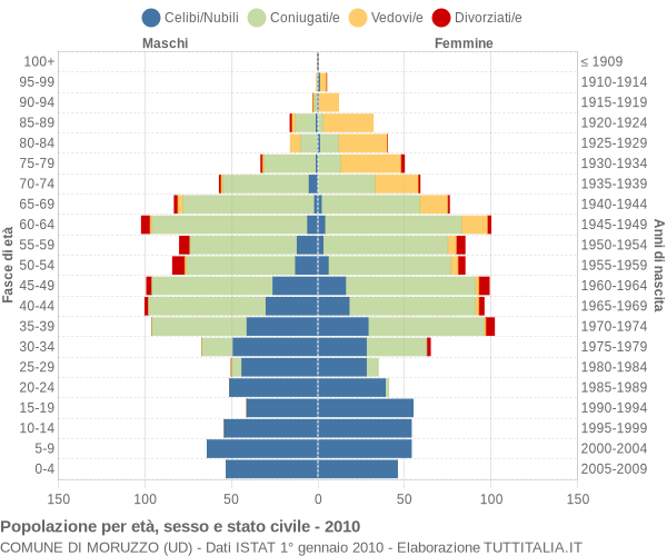 Grafico Popolazione per età, sesso e stato civile Comune di Moruzzo (UD)