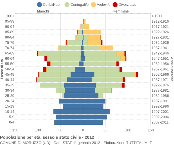 Grafico Popolazione per età, sesso e stato civile Comune di Moruzzo (UD)