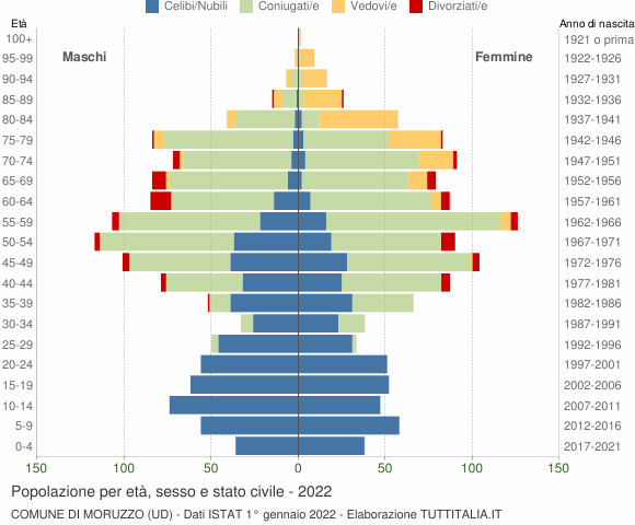 Grafico Popolazione per età, sesso e stato civile Comune di Moruzzo (UD)
