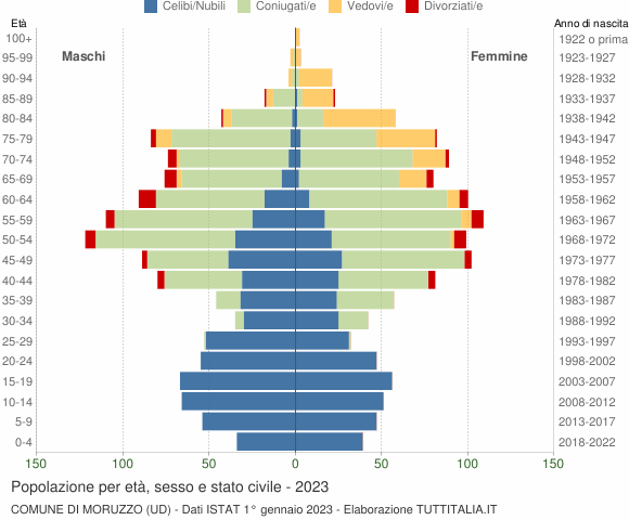 Grafico Popolazione per età, sesso e stato civile Comune di Moruzzo (UD)