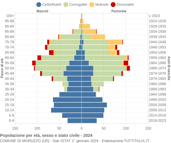 Grafico Popolazione per età, sesso e stato civile Comune di Moruzzo (UD)