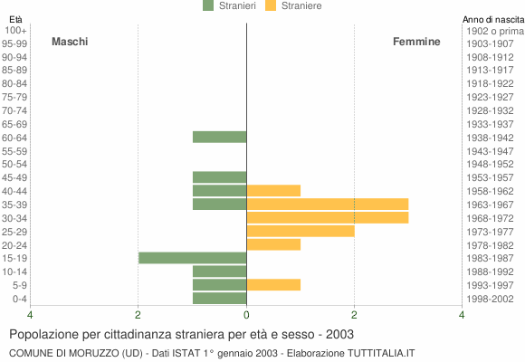 Grafico cittadini stranieri - Moruzzo 2003