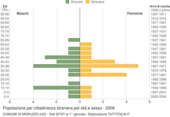 Grafico cittadini stranieri - Moruzzo 2006
