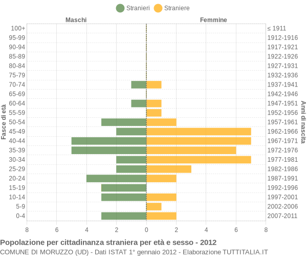 Grafico cittadini stranieri - Moruzzo 2012