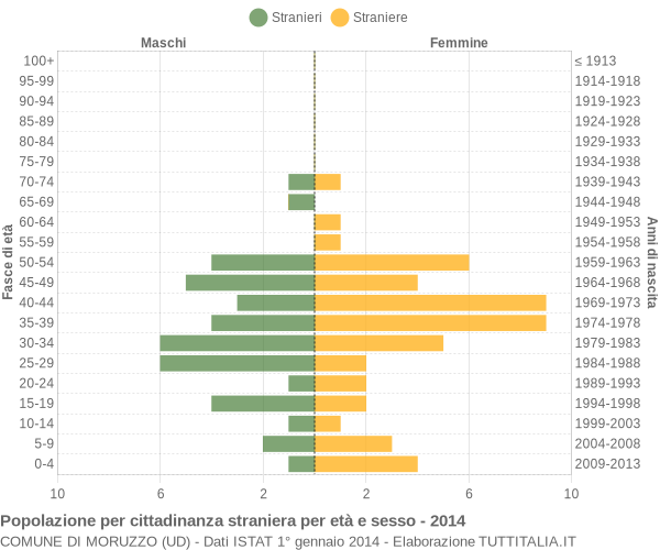 Grafico cittadini stranieri - Moruzzo 2014