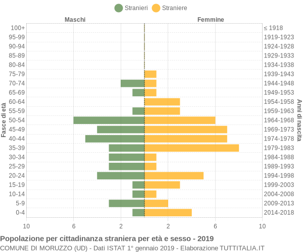 Grafico cittadini stranieri - Moruzzo 2019