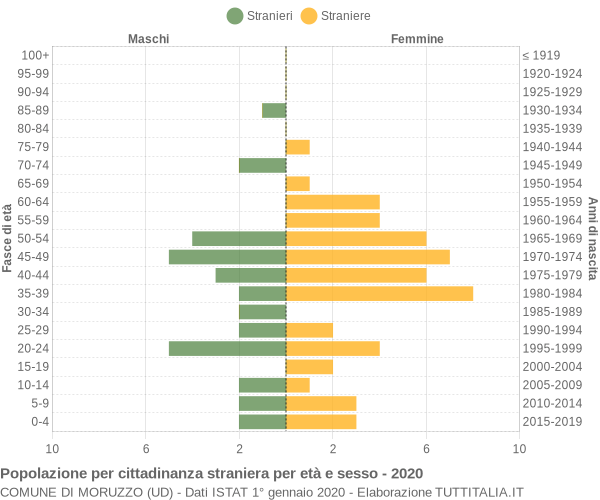 Grafico cittadini stranieri - Moruzzo 2020