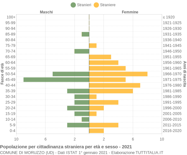 Grafico cittadini stranieri - Moruzzo 2021