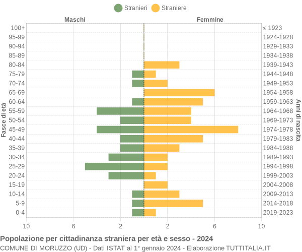 Grafico cittadini stranieri - Moruzzo 2024