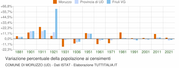 Grafico variazione percentuale della popolazione Comune di Moruzzo (UD)