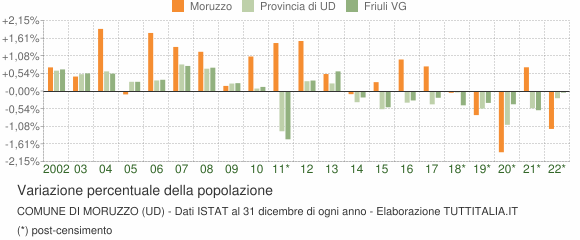 Variazione percentuale della popolazione Comune di Moruzzo (UD)
