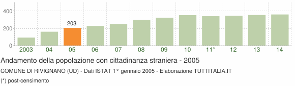 Grafico andamento popolazione stranieri Comune di Rivignano (UD)