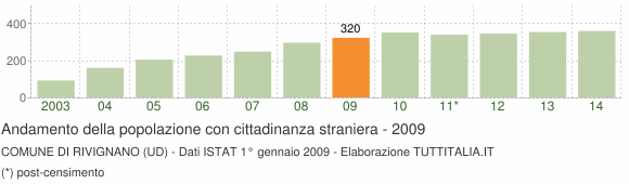 Grafico andamento popolazione stranieri Comune di Rivignano (UD)