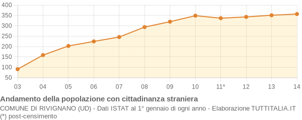 Andamento popolazione stranieri Comune di Rivignano (UD)