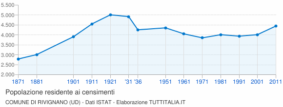 Grafico andamento storico popolazione Comune di Rivignano (UD)