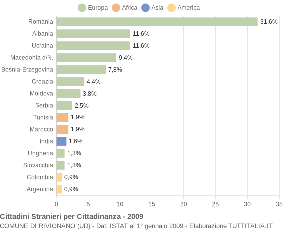 Grafico cittadinanza stranieri - Rivignano 2009