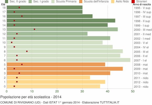 Grafico Popolazione in età scolastica - Rivignano 2014