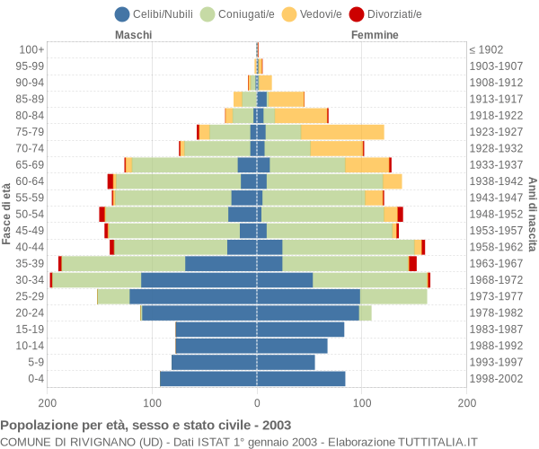 Grafico Popolazione per età, sesso e stato civile Comune di Rivignano (UD)