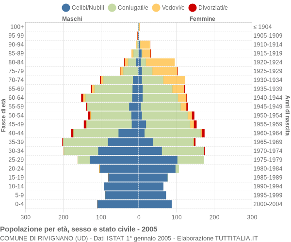 Grafico Popolazione per età, sesso e stato civile Comune di Rivignano (UD)